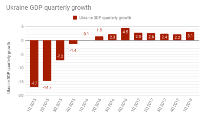 Ukraine's GDP grew by 3.1% y/y in January-March 2018 